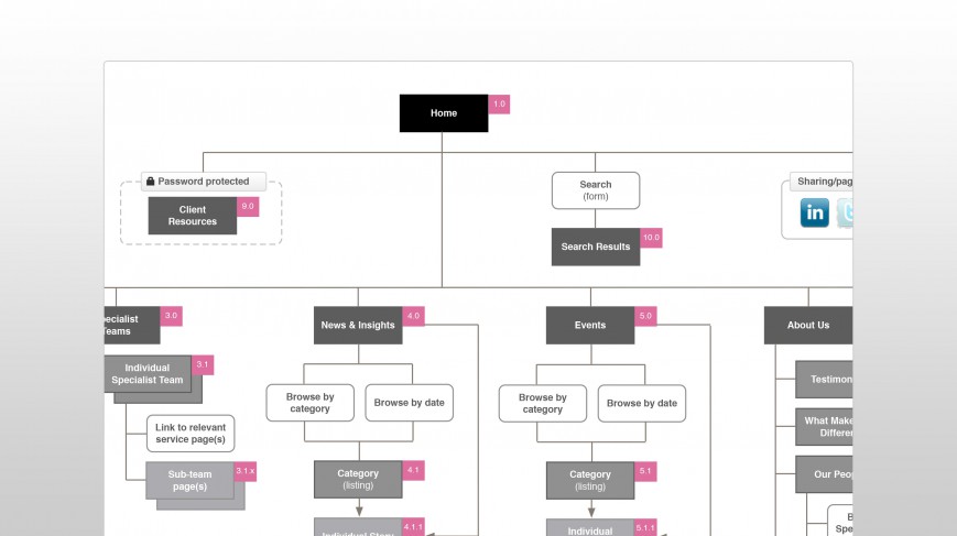 Sitemap detailing information grouping and hierarchy